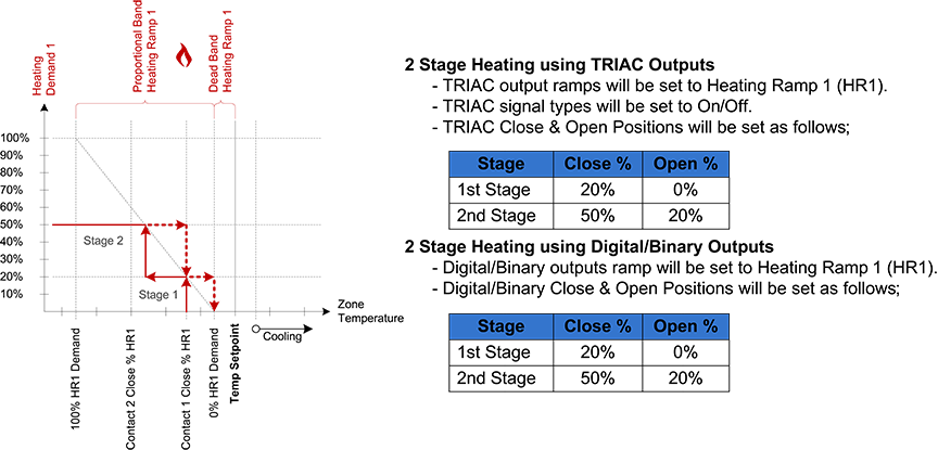 Electric Heater Stage Configuration