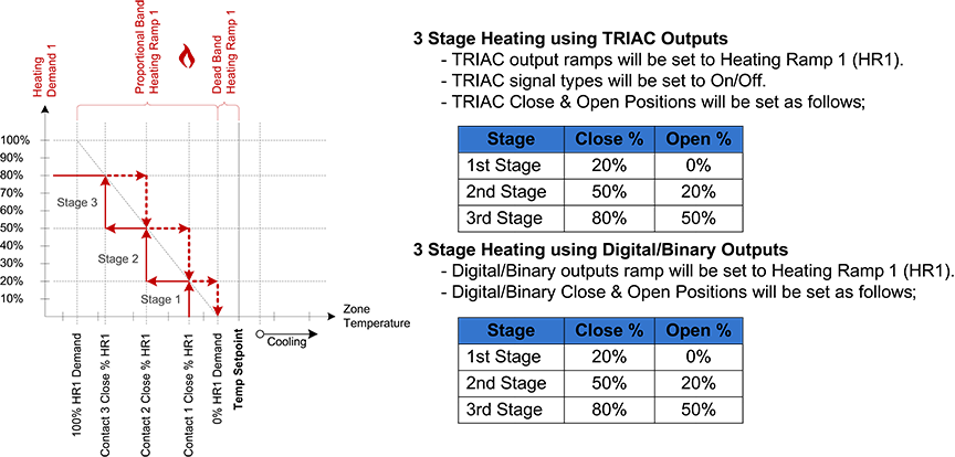 Electric Heater Stage Configuration