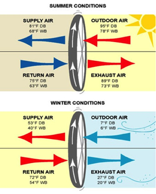 The impact of an energy recovery wheel within a ventilation system