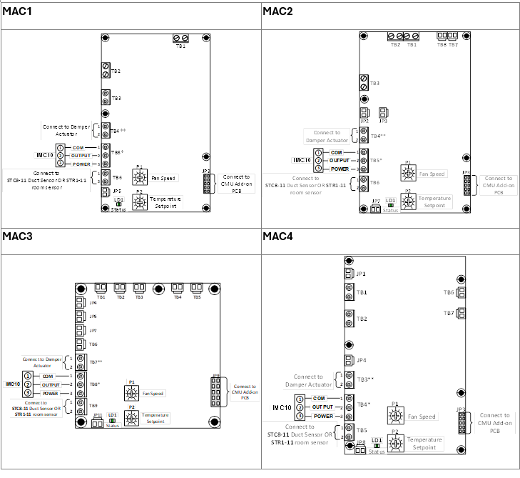 MAC board’s basic control capabilities