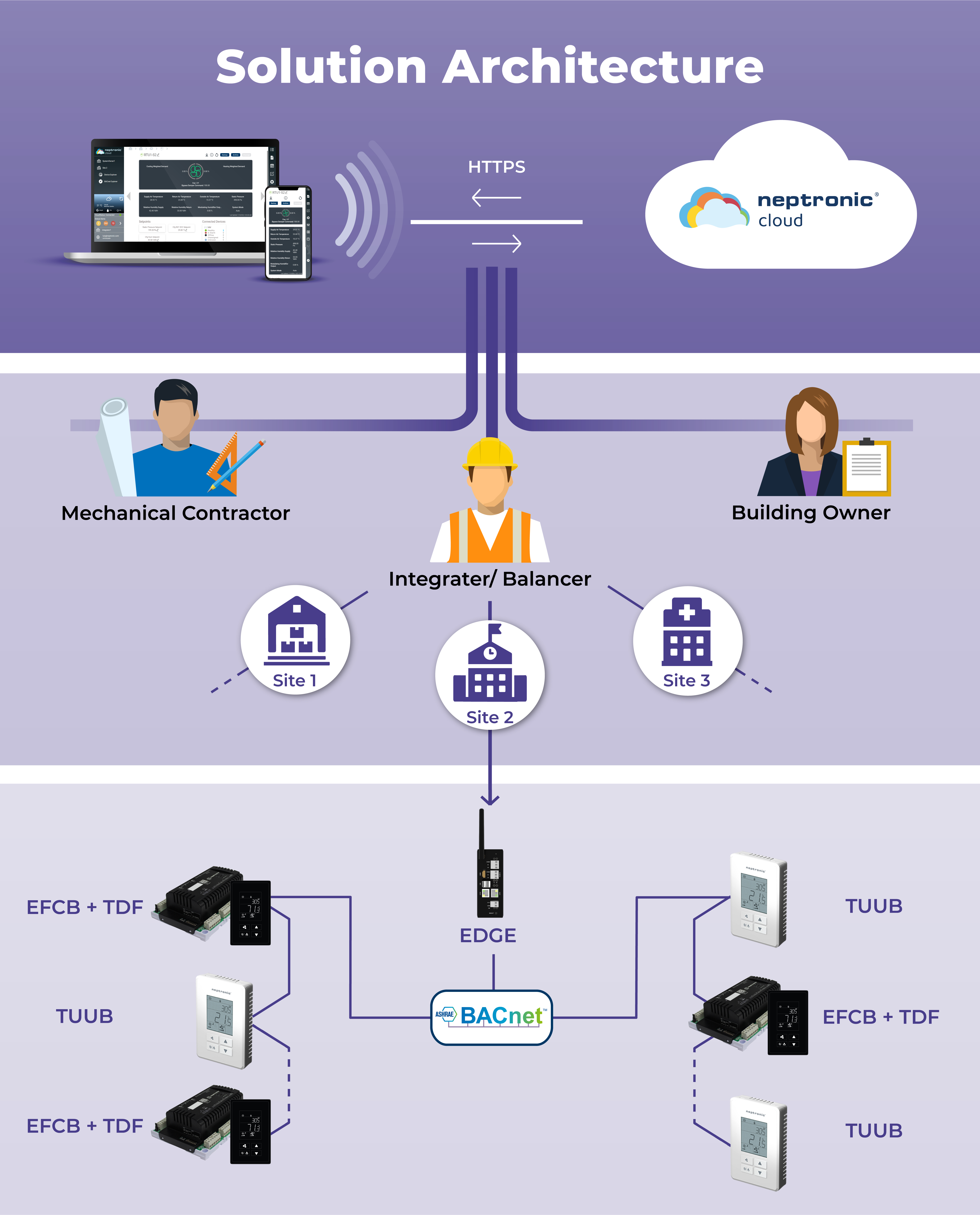 System Architecture Fan Coil App